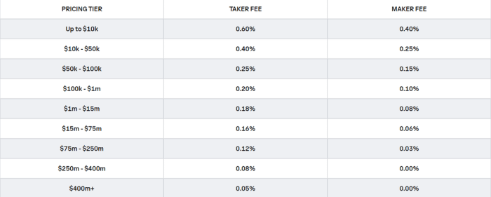 Introducing The Best Crypto Trading Fees in the World What to know about cryptocurrency trading fees