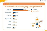 15 Marketplace Online Terbaik di Indonesia untuk Berjualan Atau kategori produk yang sering muncul di Google Shopping supaya lebih cocok untuk SEO / affiliate website.